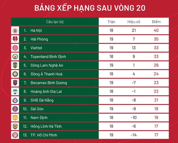 Tổng quan vòng 21 V-League: Đại chiến ngôi vương; HAGL mệnh lệnh phải thắng - Bóng Đá