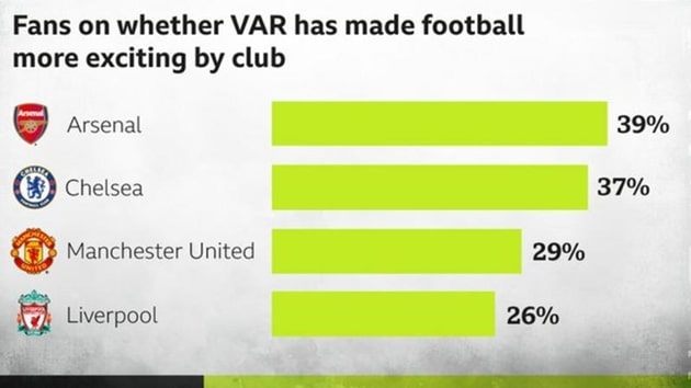 VAR: Hit or miss? Fans