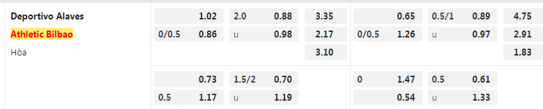 Tỷ lệ kèo Alaves vs Bilbao