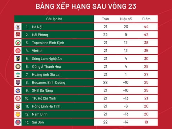 Tổng quan vòng 24 V-League: Kiên trì bám đuổi; Nín thở đợi phép màu - Bóng Đá