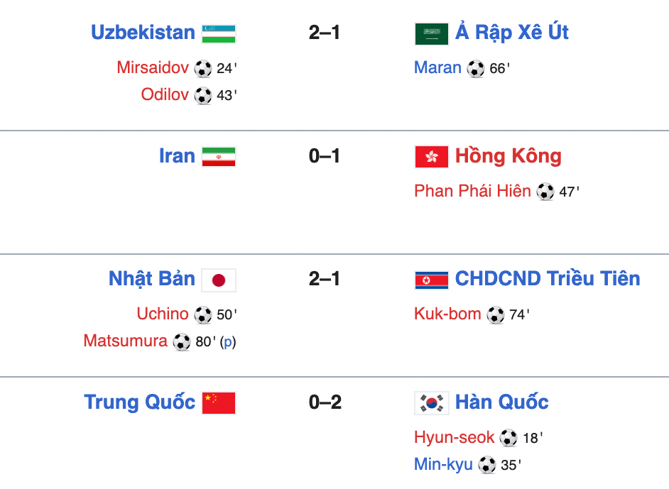 Kết quả tứ kết môn bóng đá nam Asiad 19.