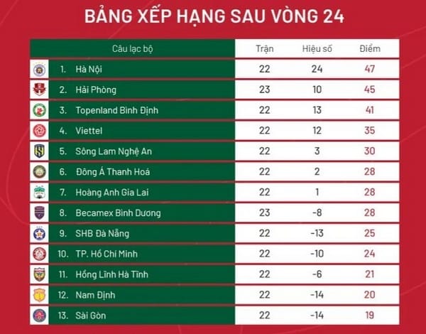 Vòng 25 V-League: Tân vương lộ diện; Tử chiến tại Thiên Trường - Bóng Đá