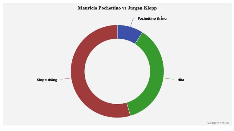 Đại chiến Chelsea với Liverpool: Klopp áp đảo Pochettino - Bóng Đá